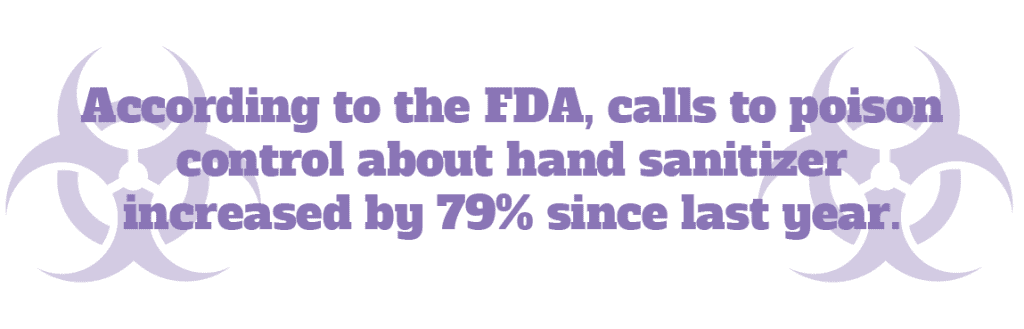 According to the FDA, calls to poison control about hand sanitizer increased by 79% since last year